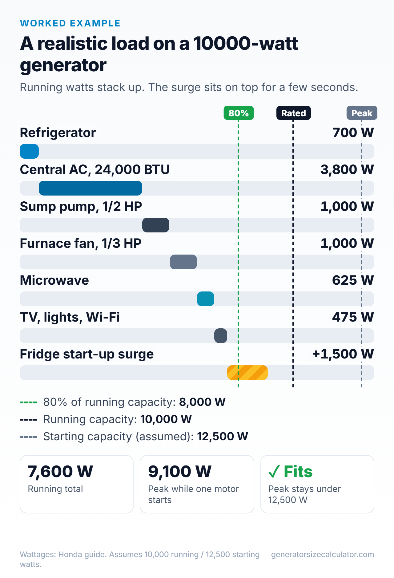 Chart of loads on a 10000-watt generator: 7,600 running watts and about 9,100 peak watts, against 10,000 running and 12,500 starting watts