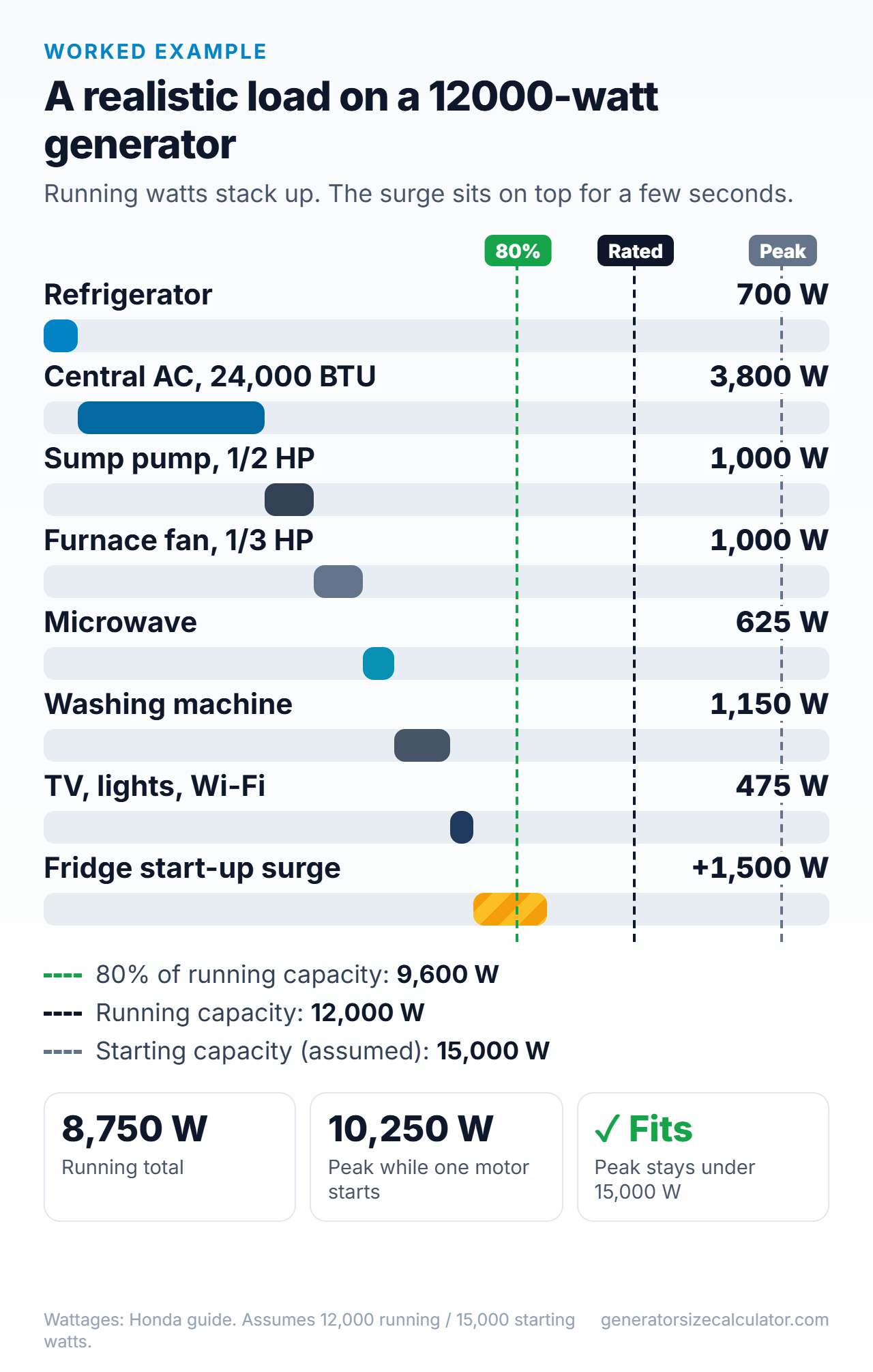 Chart of loads on a 12000-watt generator: 8,750 running watts and about 10,250 peak watts, against 12,000 running and 15,000 starting watts