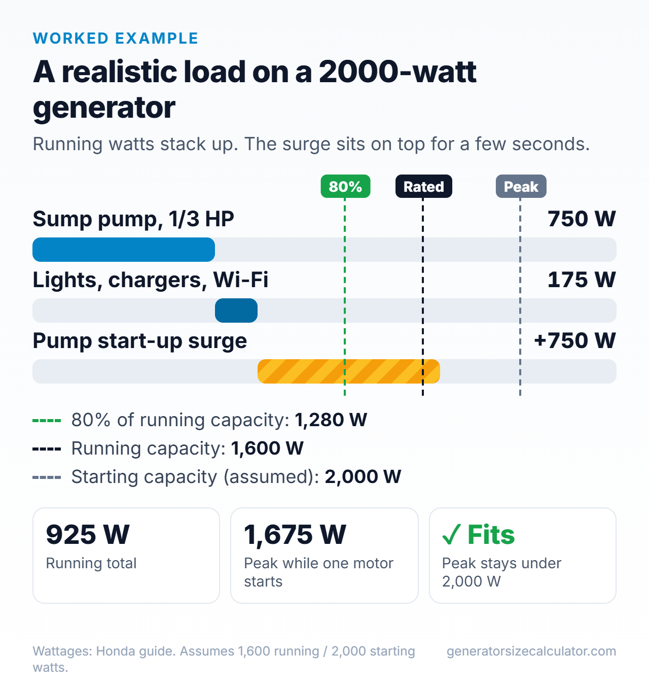 Chart of loads on a 2000-watt generator: 925 running watts and about 1,675 peak watts, against 1,600 running and 2,000 starting watts