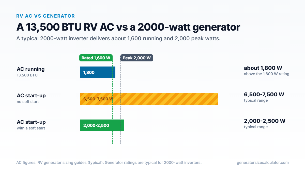 Bar chart comparing a 13,500 BTU RV air conditioner at 1,800 W running, 6,500 to 7,500 W starting without a soft start and 2,000 to 2,500 W with one, against a 2000-watt generator rated 1,600 W with a 2,000 W peak