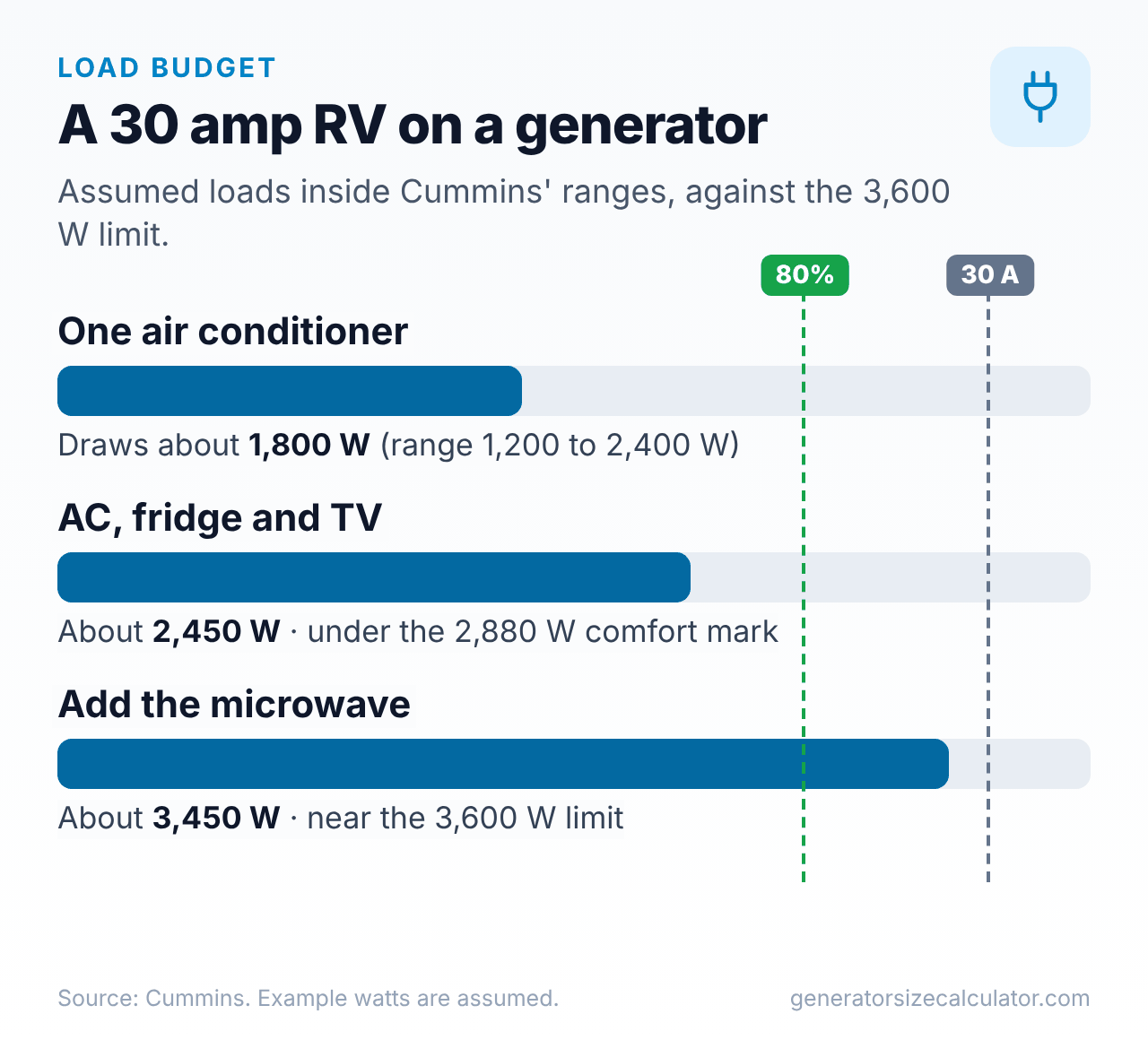 Bar chart of an RV load budget on 30 amp service: one air conditioner, an air conditioner with a refrigerator and TV, and with a microwave added, against the 3,600 watt limit