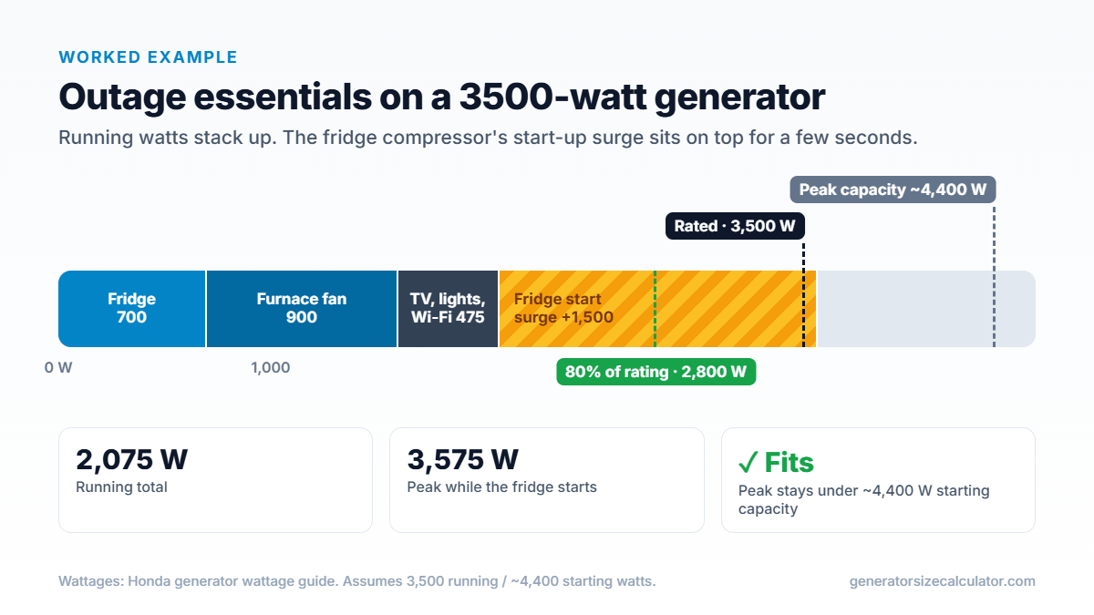 Bar chart of an outage load on a 3500-watt generator: 2,075 W running plus a 1,500 W refrigerator start surge reaches a 3,575 W peak, under the roughly 4,400 W starting capacity