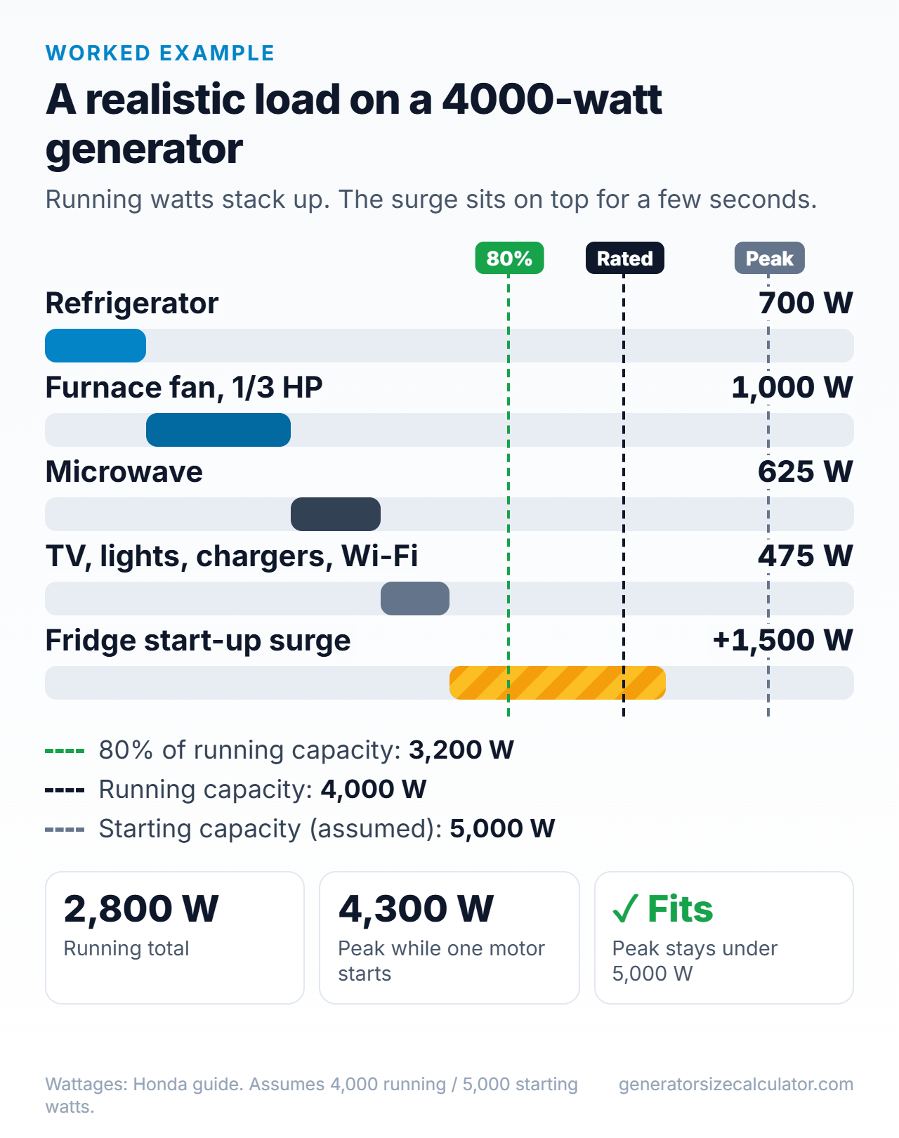 Chart of loads on a 4000-watt generator: 2,800 running watts and about 4,300 peak watts, against 4,000 running and 5,000 starting watts