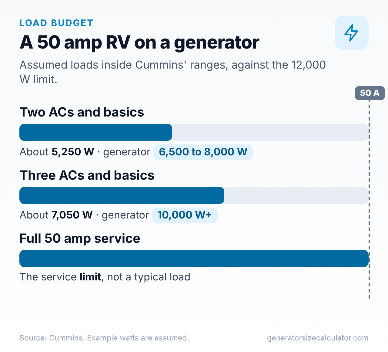 Bar chart of an RV load budget on 50 amp service: two air conditioners with basics, three air conditioners with basics, and the full 12,000 watt service, with the generator size for each