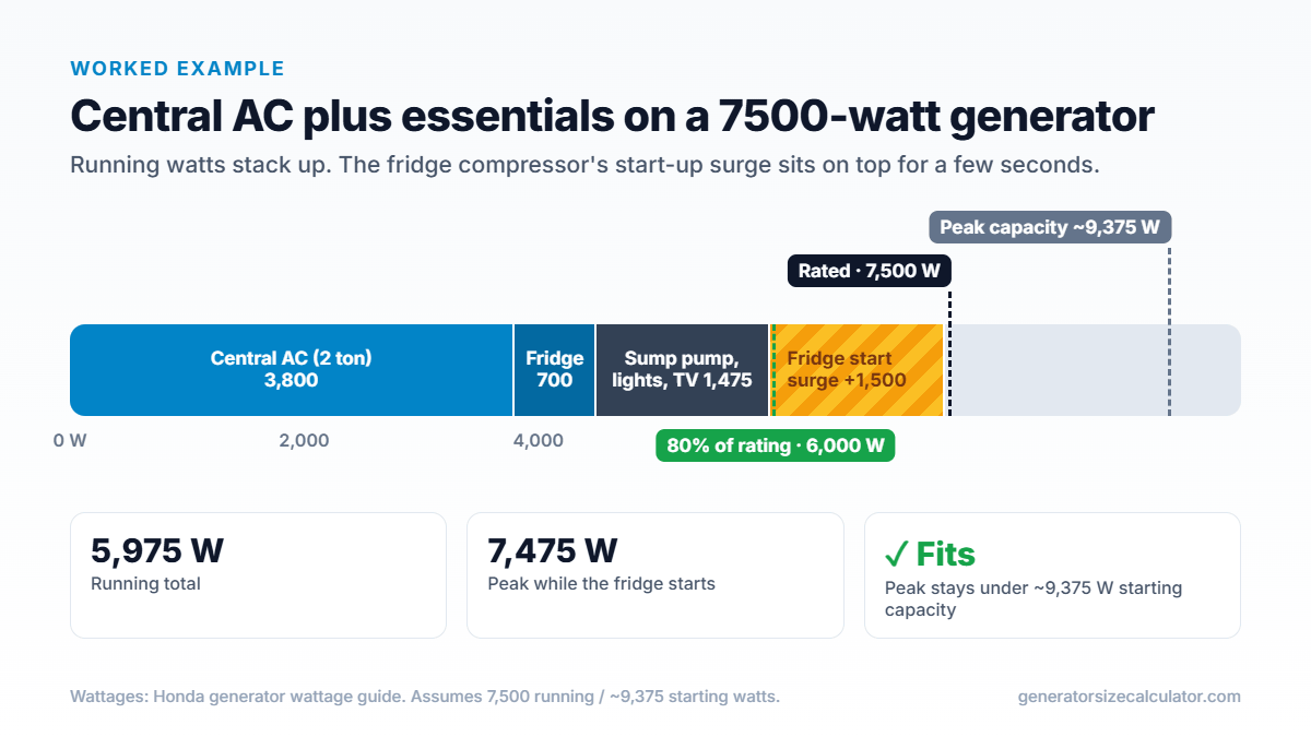 Bar chart of a summer outage load on a 7500-watt generator: 5,975 W running plus a 1,500 W refrigerator start surge reaches a 7,475 W peak, under the roughly 9,375 W starting capacity