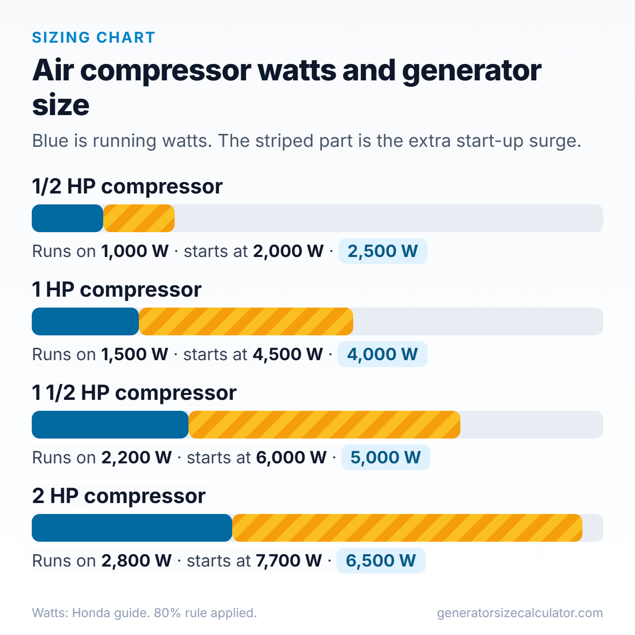 Bar chart of air compressor running and starting watts for 1/2, 1, 1.5 and 2 HP with the generator size for each