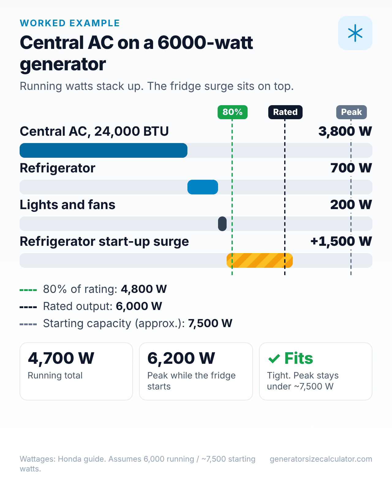 Chart of a 24,000 BTU central air conditioner, a refrigerator and lights on a 6,000 watt generator: 4,700 running watts and about 6,200 peak watts, under the 7,500 watt starting capacity