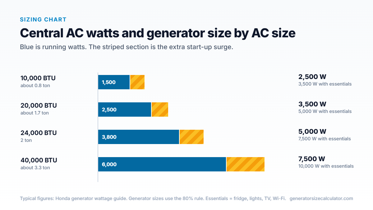 Chart of central AC running and starting watts by size with recommended generator sizes: 2,500 W for 10,000 BTU, 3,500 W for 20,000 BTU, 5,000 W for 24,000 BTU and 7,500 W for 40,000 BTU
