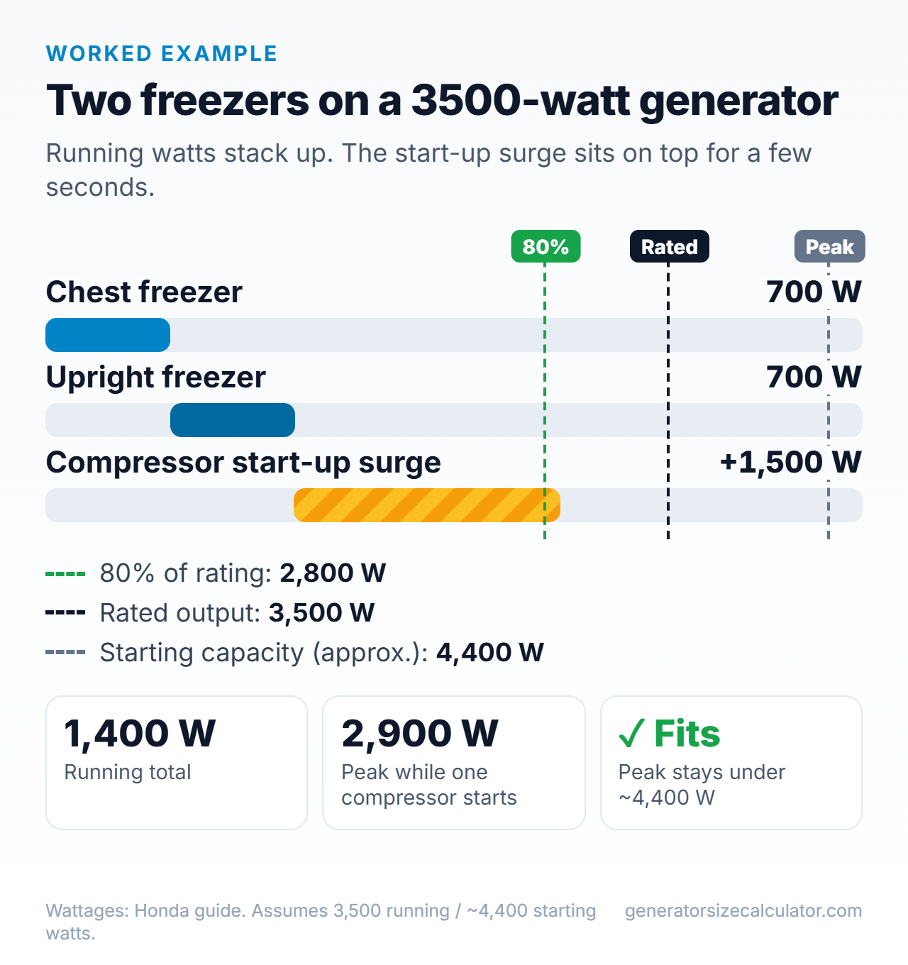 Chart of a chest freezer and an upright freezer on a 3,500 watt generator: 1,400 running watts and about 2,900 peak watts, under the 4,400 watt starting capacity