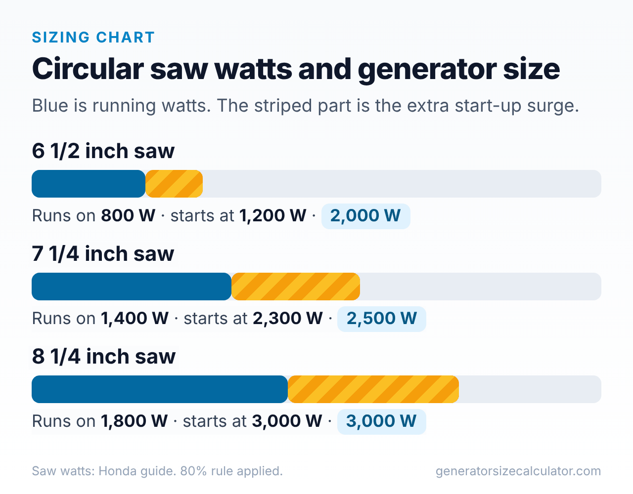 Bar chart of circular saw running and starting watts for 6 1/2, 7 1/4 and 8 1/4 inch saws with the generator size for each
