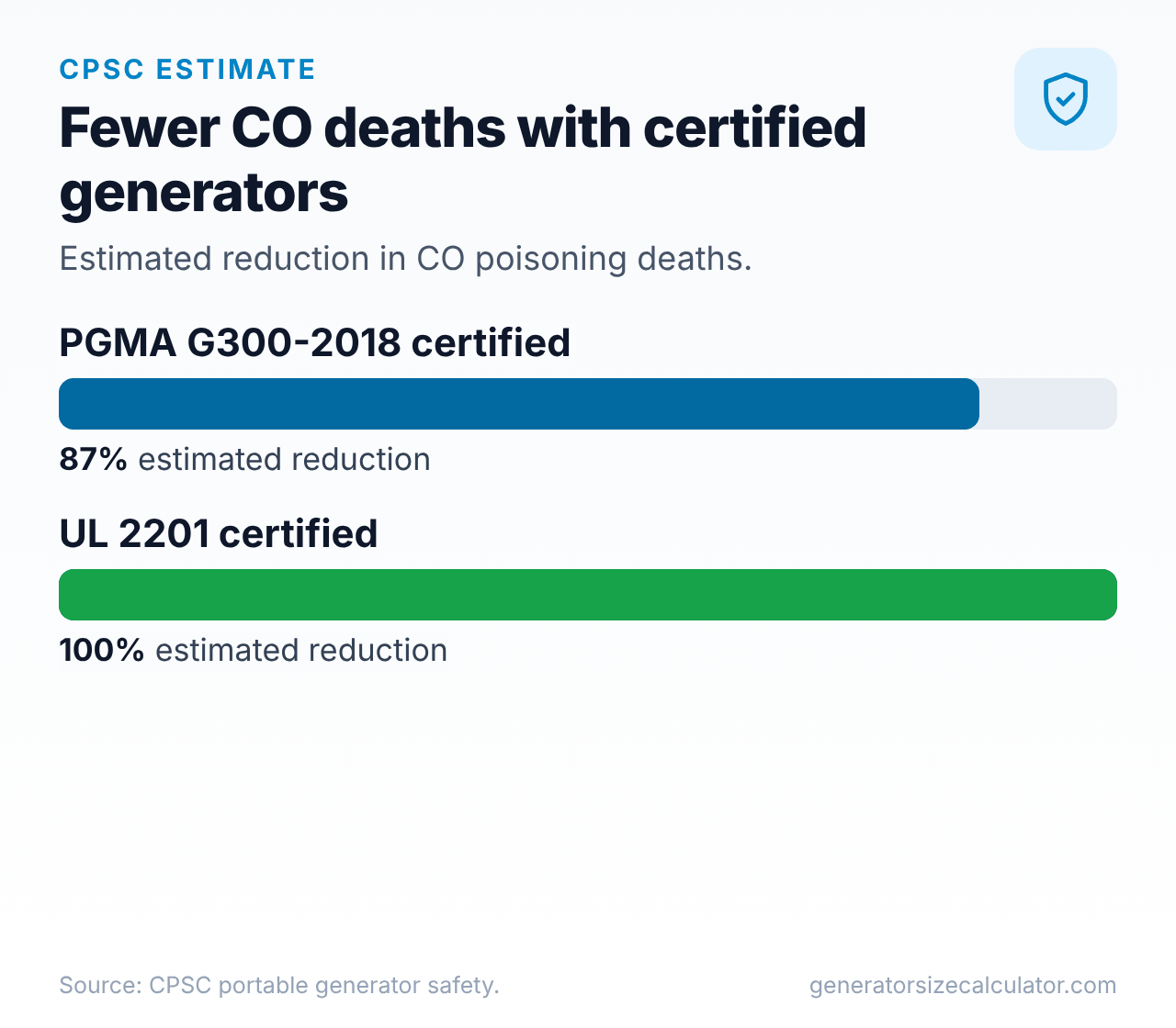 Bar chart of the CPSC estimated reduction in carbon monoxide poisoning deaths: 87 percent for PGMA G300-2018 certified generators and 100 percent for UL 2201 certified generators