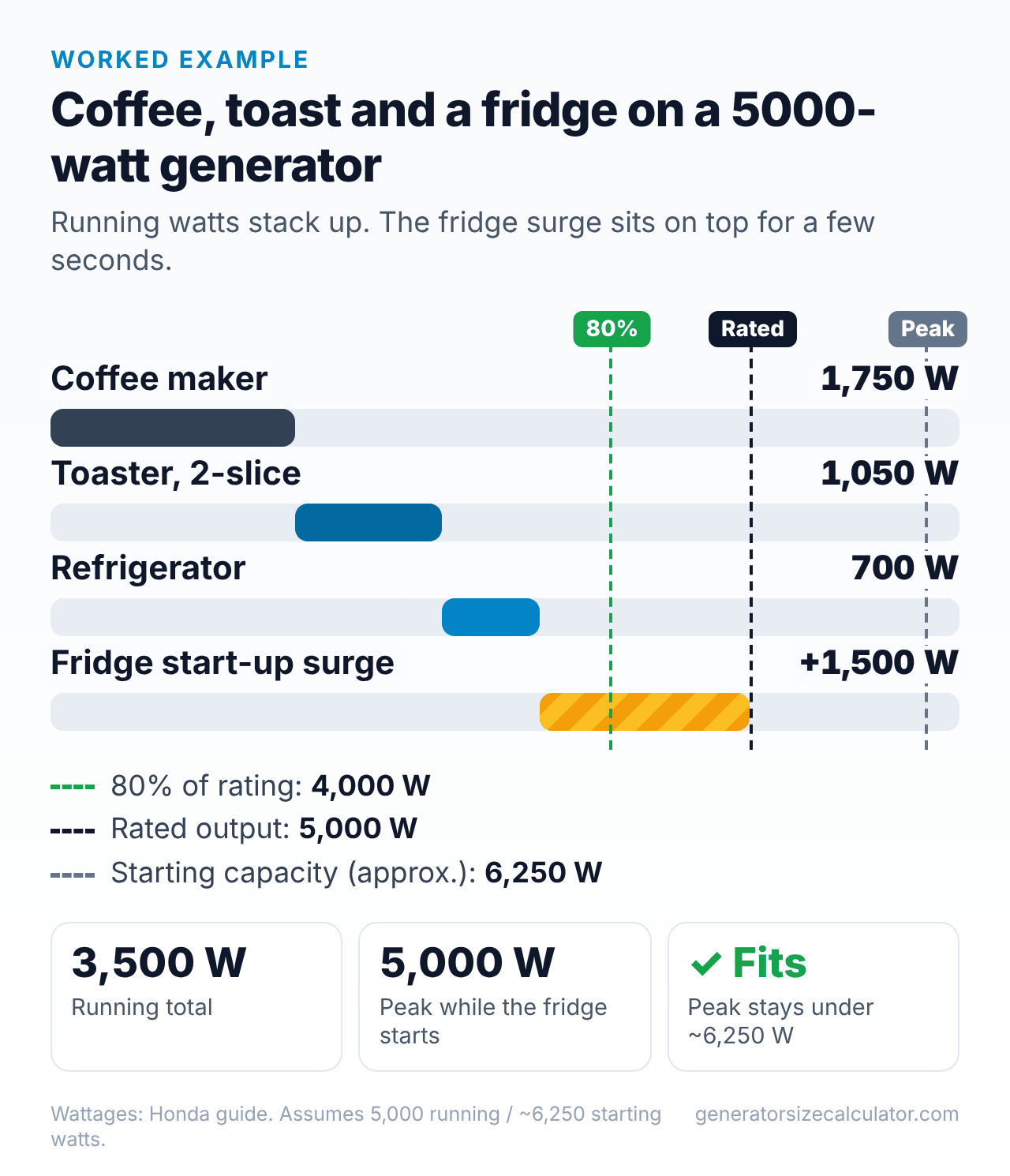 Chart of a coffee maker, a 2-slice toaster and a refrigerator on a 5,000 watt generator: 3,500 running watts and about 5,000 peak watts, under the 6,250 watt starting capacity