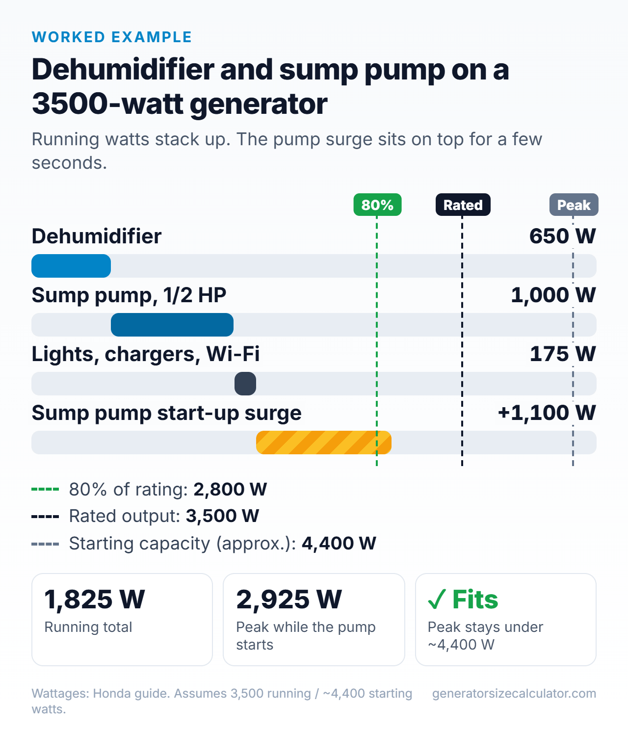 Chart of a dehumidifier, a sump pump and lights on a 3,500 watt generator: 1,825 running watts and about 2,925 peak watts, under the 4,400 watt starting capacity