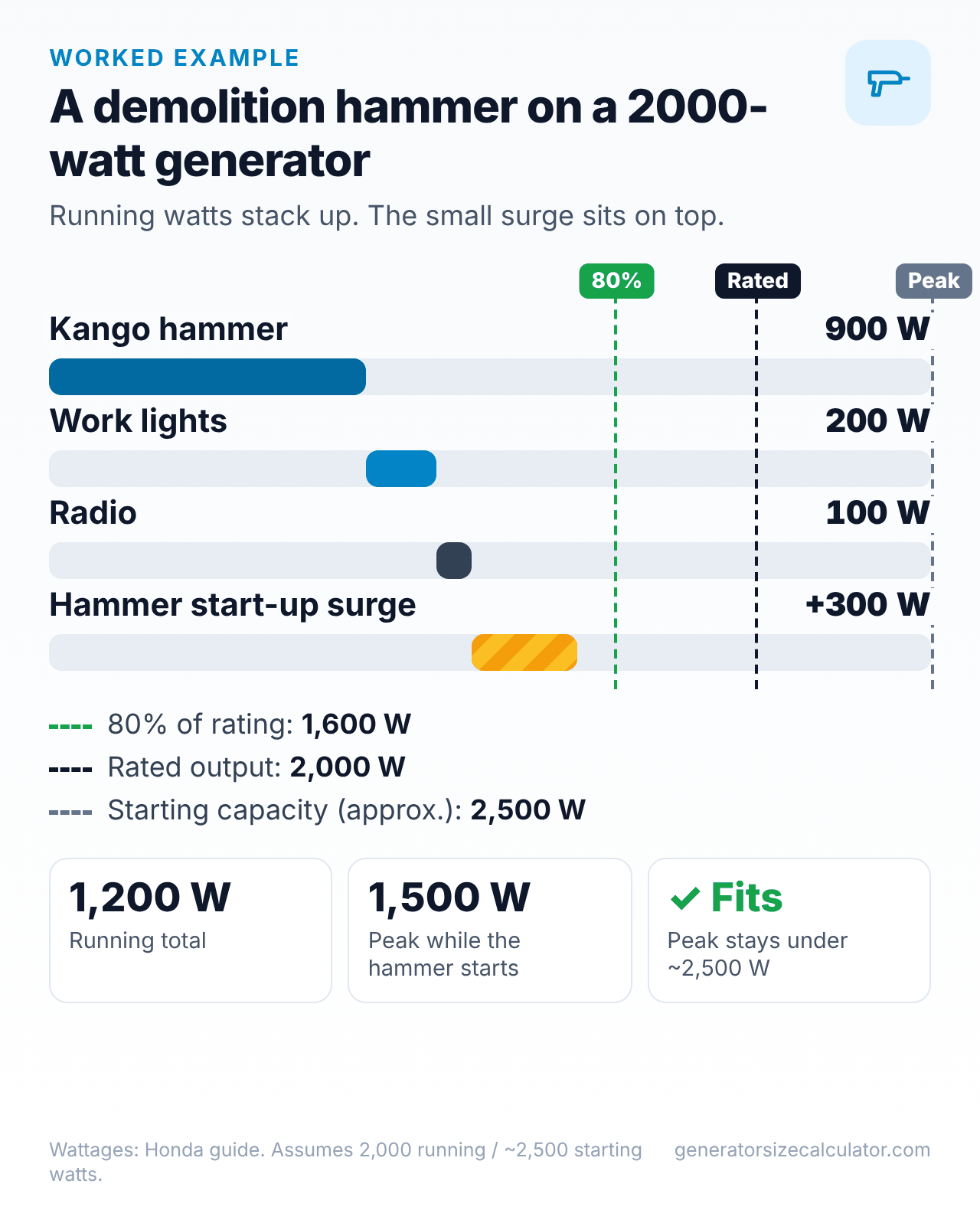 Chart of a Kango hammer, work lights and a radio on a 2,000 watt generator: 1,200 running watts and about 1,500 peak watts, under the 2,500 watt starting capacity