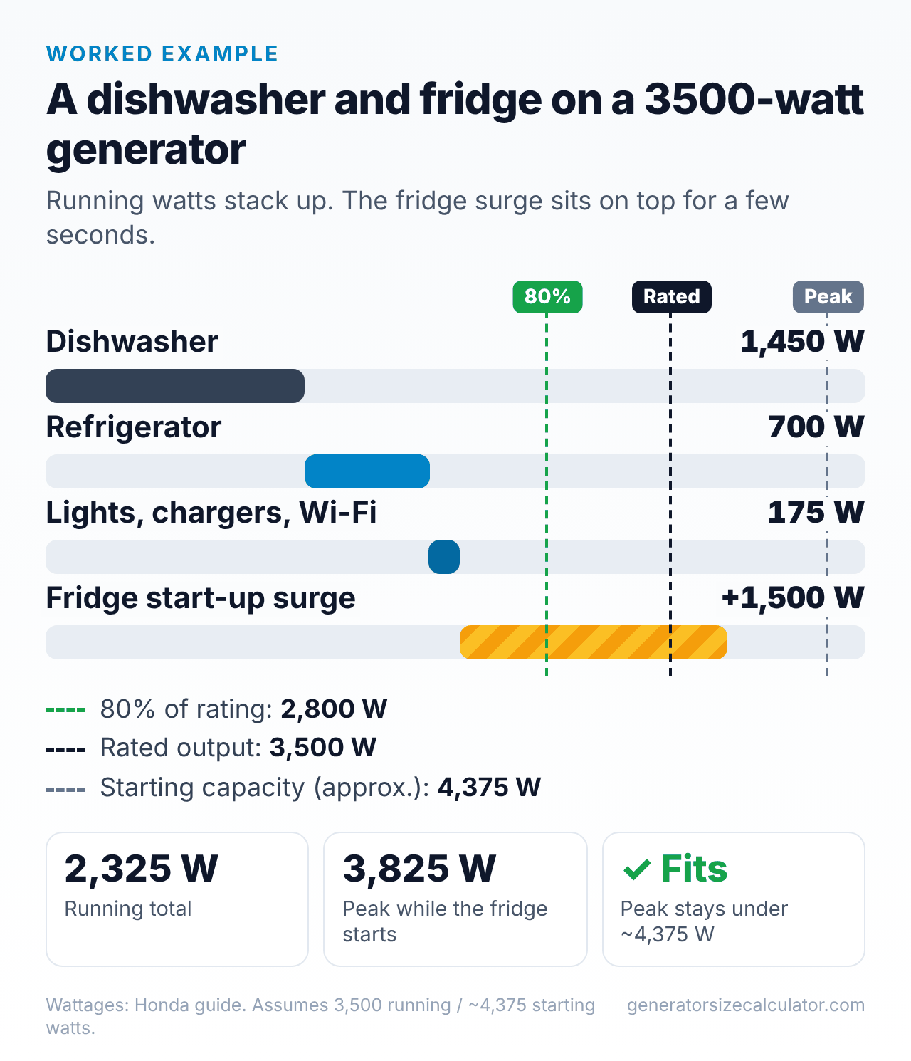 Chart of a dishwasher, a refrigerator and lights on a 3,500 watt generator: 2,325 running watts and about 3,825 peak watts, under the 4,375 watt starting capacity