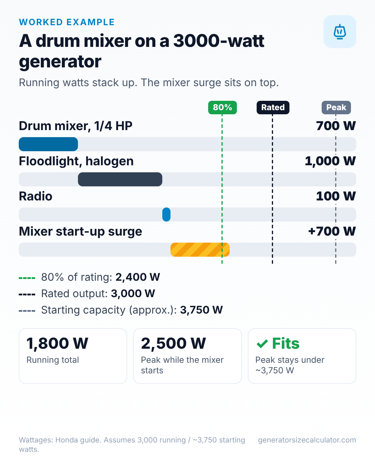 Chart of a drum mixer, a halogen floodlight and a radio on a 3,000 watt generator: 1,800 running watts and about 2,500 peak watts, under the 3,750 watt starting capacity