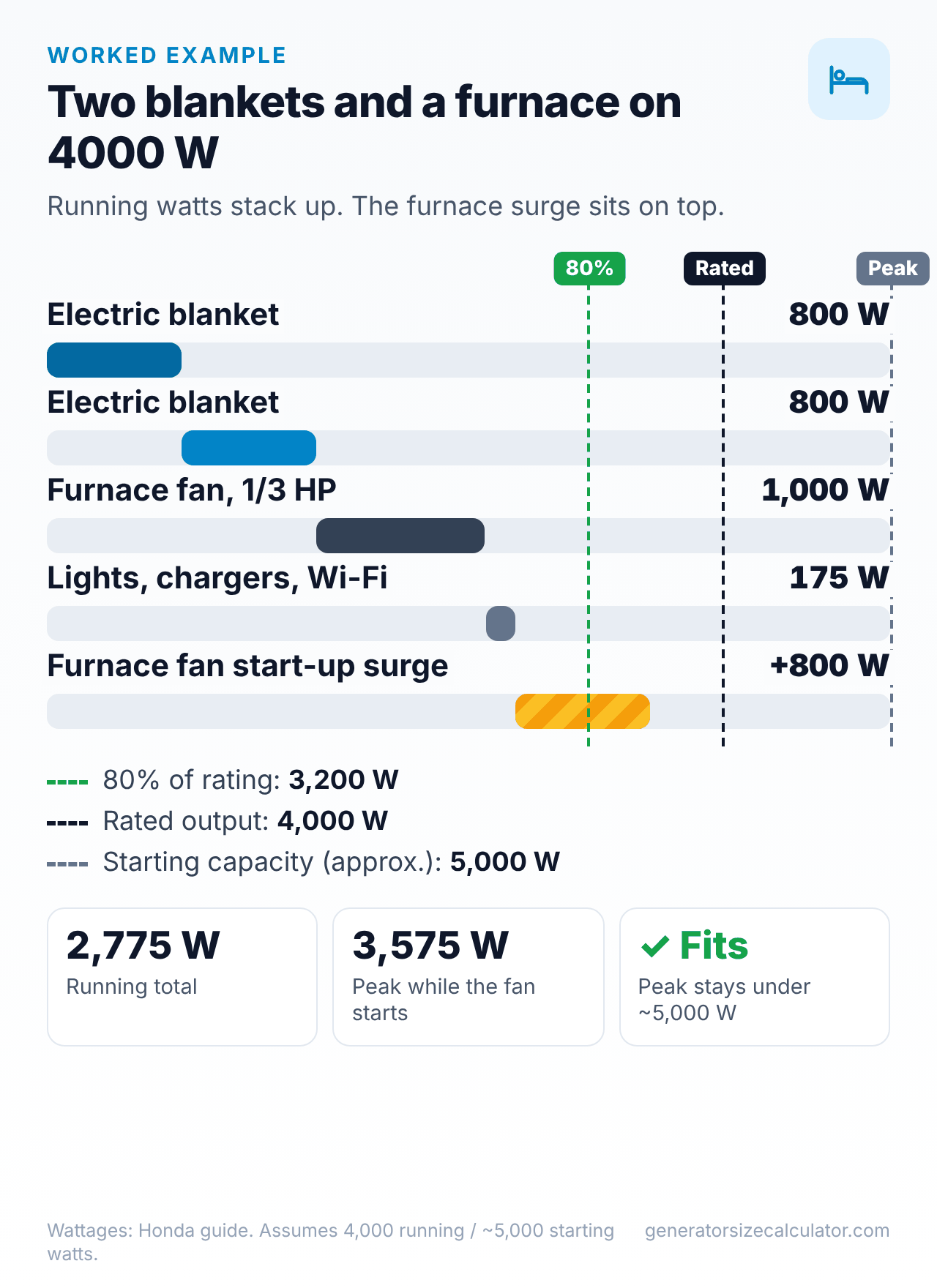 Chart of two electric blankets, a furnace fan and lights on a 4,000 watt generator: 2,775 running watts and about 3,575 peak watts, under the 5,000 watt starting capacity