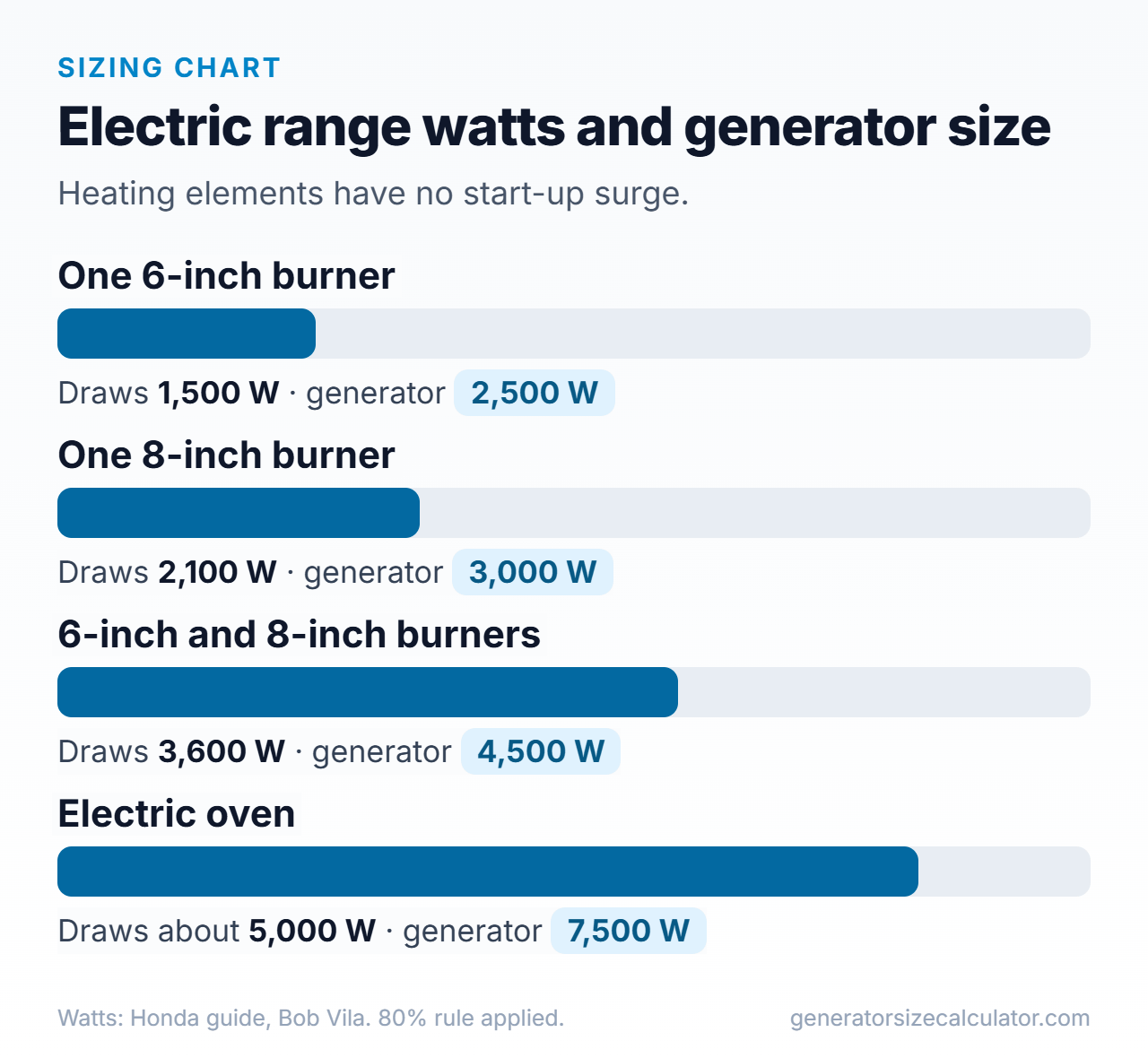 Bar chart of electric range watts for one 6 inch burner, one 8 inch burner, two burners and the oven with the generator size for each