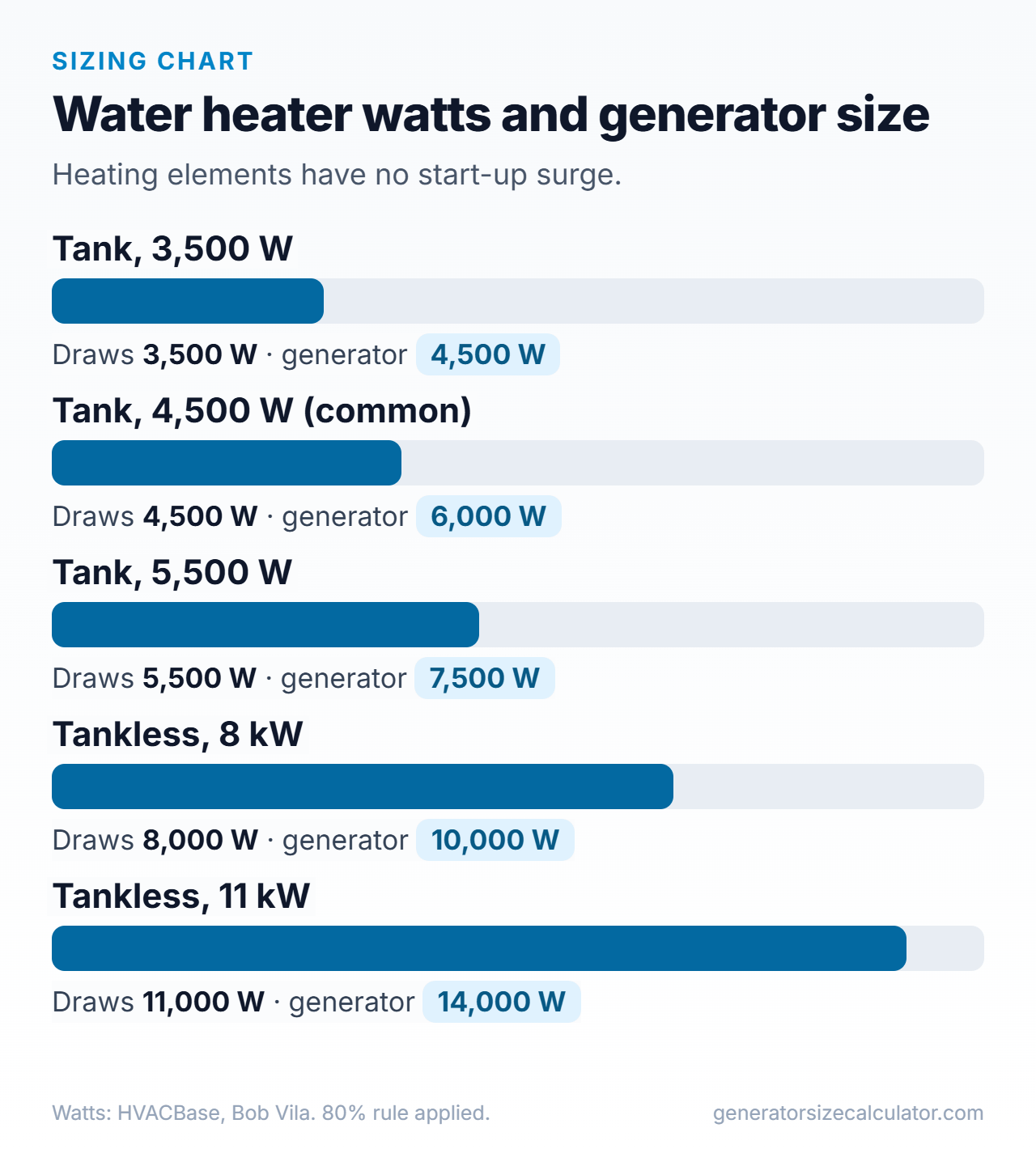 Bar chart of electric water heater watts for 3,500, 4,500 and 5,500 watt tank units and 8 and 11 kilowatt tankless units with the generator size for each