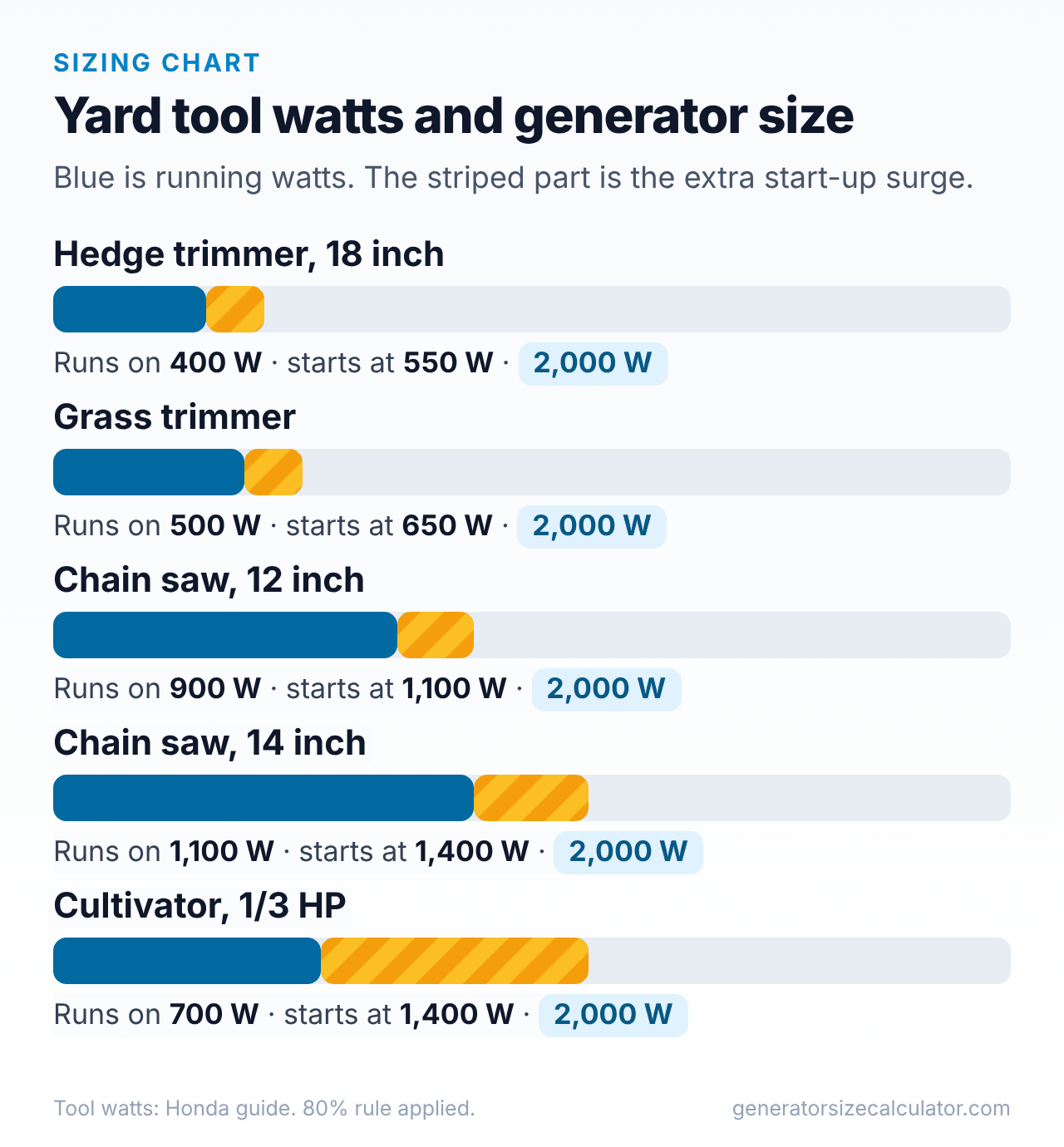 Bar chart of electric hedge trimmer, grass trimmer, chain saw and cultivator running and starting watts with the generator size for each