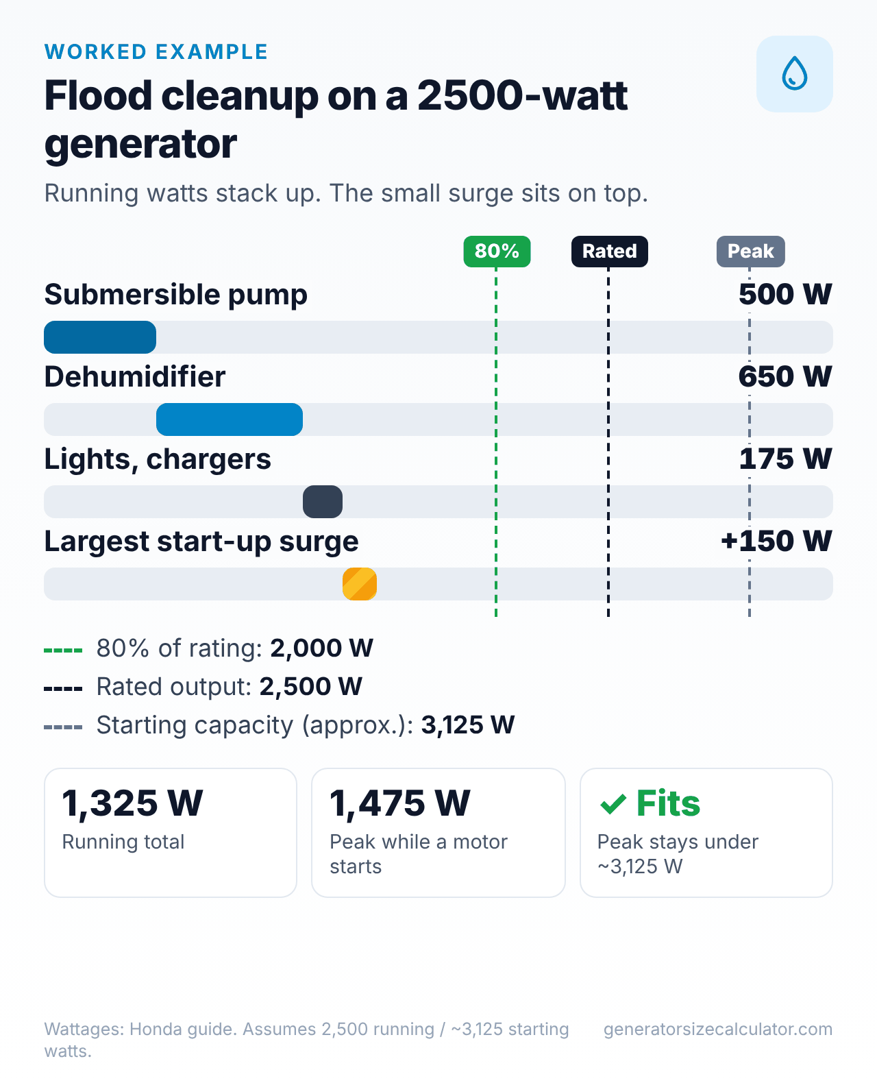 Chart of a submersible pump, a dehumidifier and lights on a 2,500 watt generator: 1,325 running watts and about 1,475 peak watts, under the 3,125 watt starting capacity