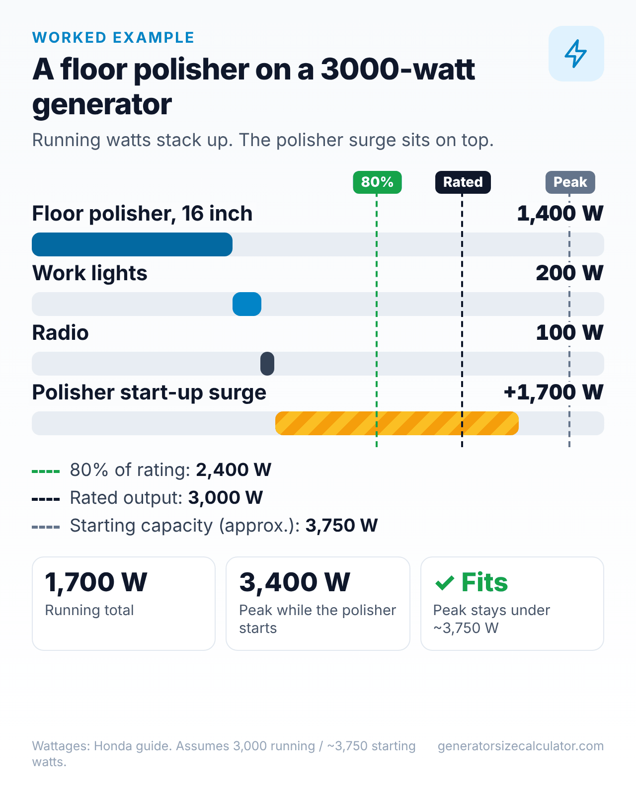 Chart of a 16 inch floor polisher, work lights and a radio on a 3,000 watt generator: 1,700 running watts and about 3,400 peak watts, under the 3,750 watt starting capacity