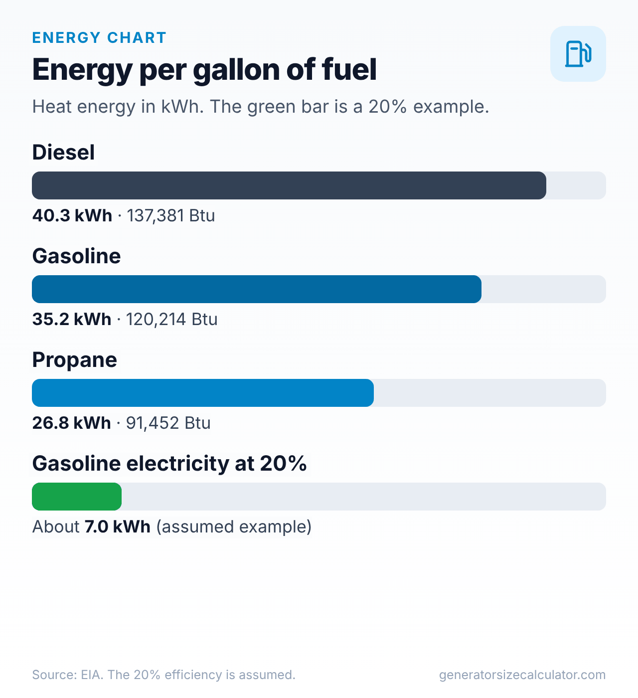 Bar chart of energy per gallon in kilowatt-hours of heat for diesel, gasoline and propane, with the electricity a generator makes at an assumed 20 percent efficiency shown as a smaller bar