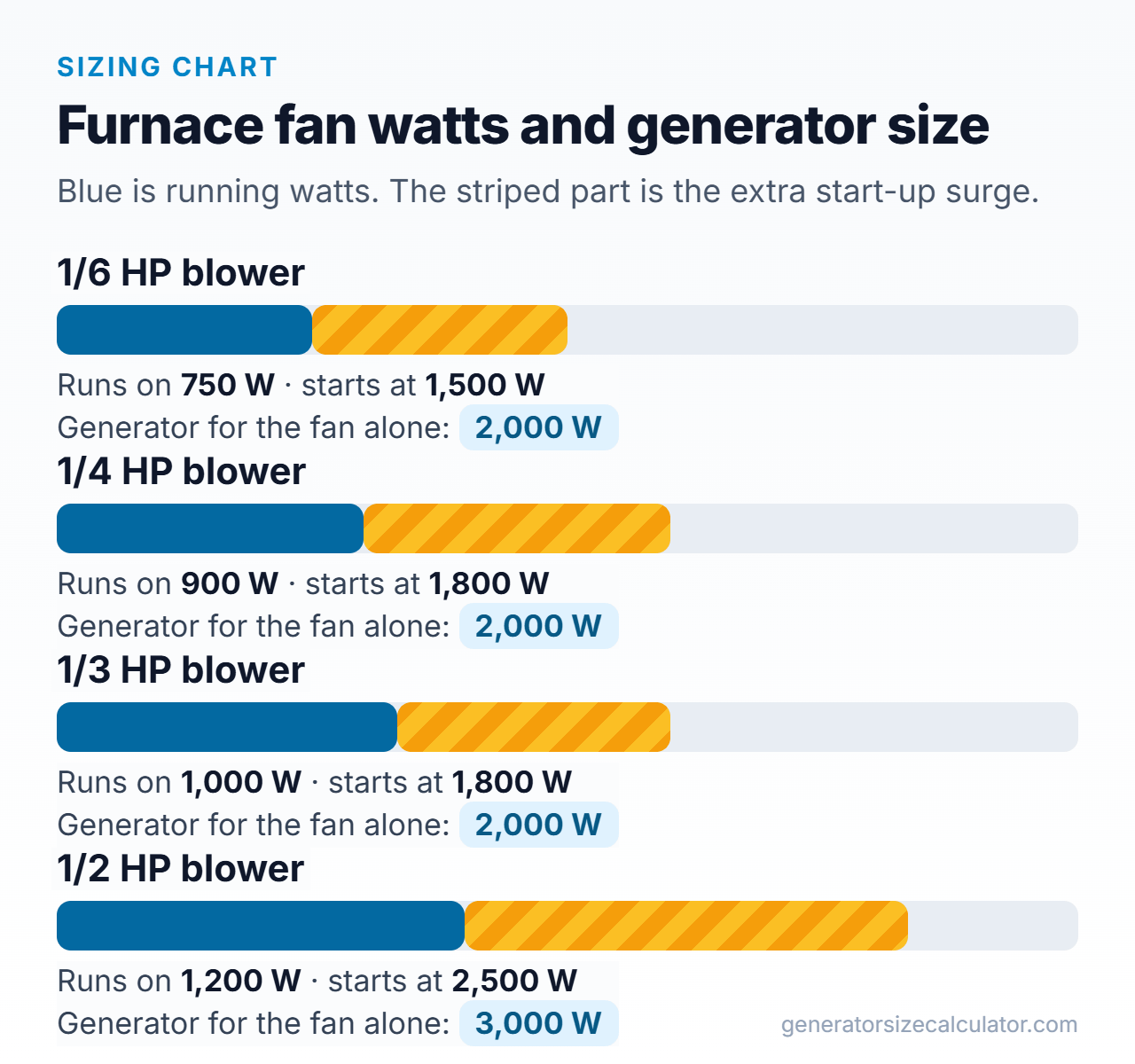 Bar chart of furnace fan running and starting watts for 1/6, 1/4, 1/3 and 1/2 HP motors with the generator size that fits each