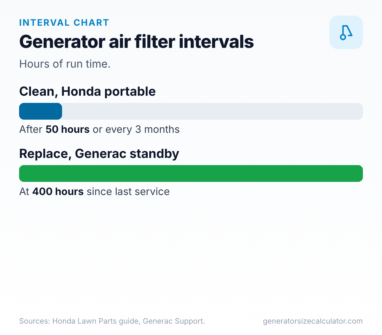 Bar chart of air filter intervals in hours: clean at 50 hours on a Honda portable and replace at 400 hours on a Generac standby generator