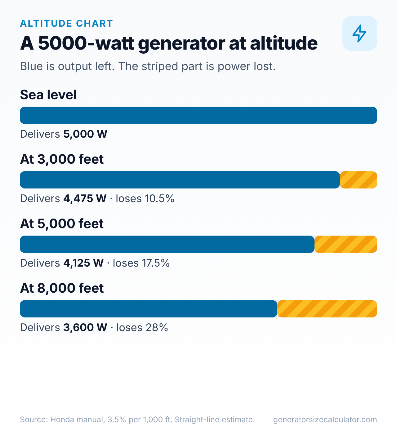 Bar chart of the output of a 5,000 watt generator at sea level, 3,000 feet, 5,000 feet and 8,000 feet, with the power lost shown as a striped bar