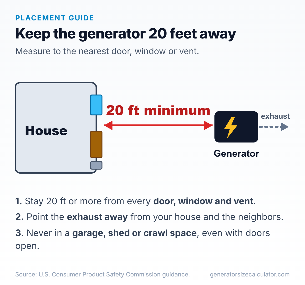 Diagram showing a house, a 20 foot minimum gap and a portable generator with its exhaust pointing away from the house