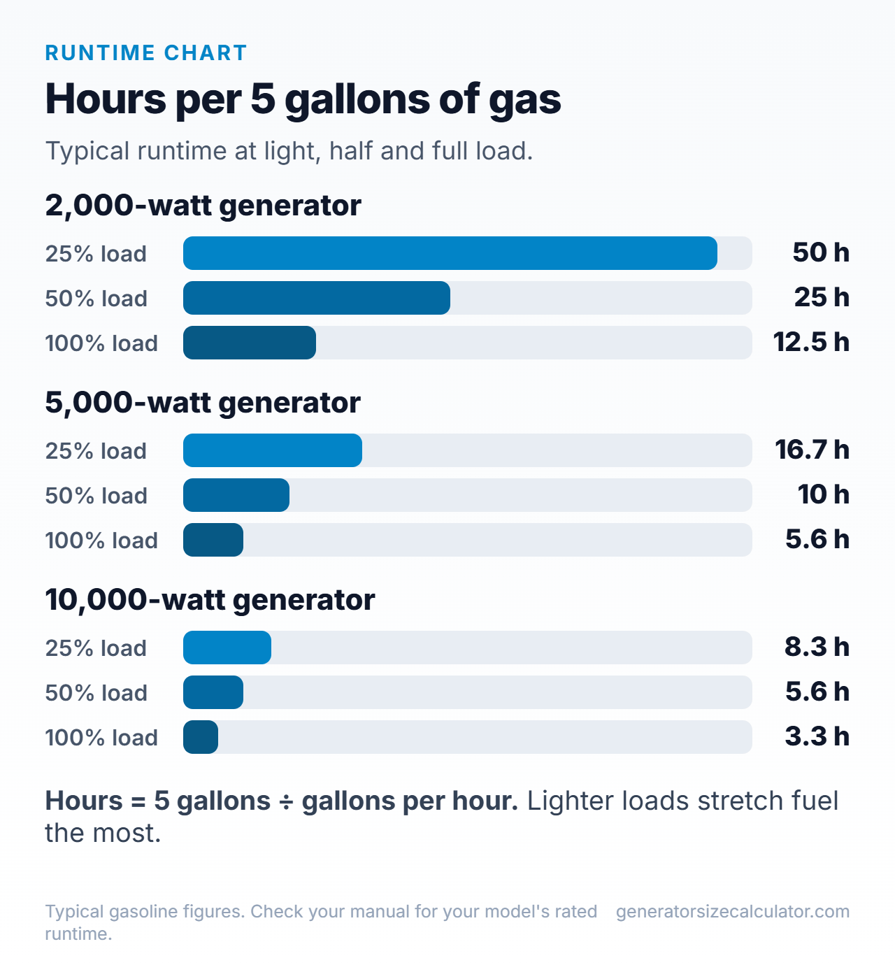 Grouped bar chart of generator runtime in hours per 5 gallons of gas at 25, 50 and 100 percent load for 2,000, 5,000 and 10,000 watt generators