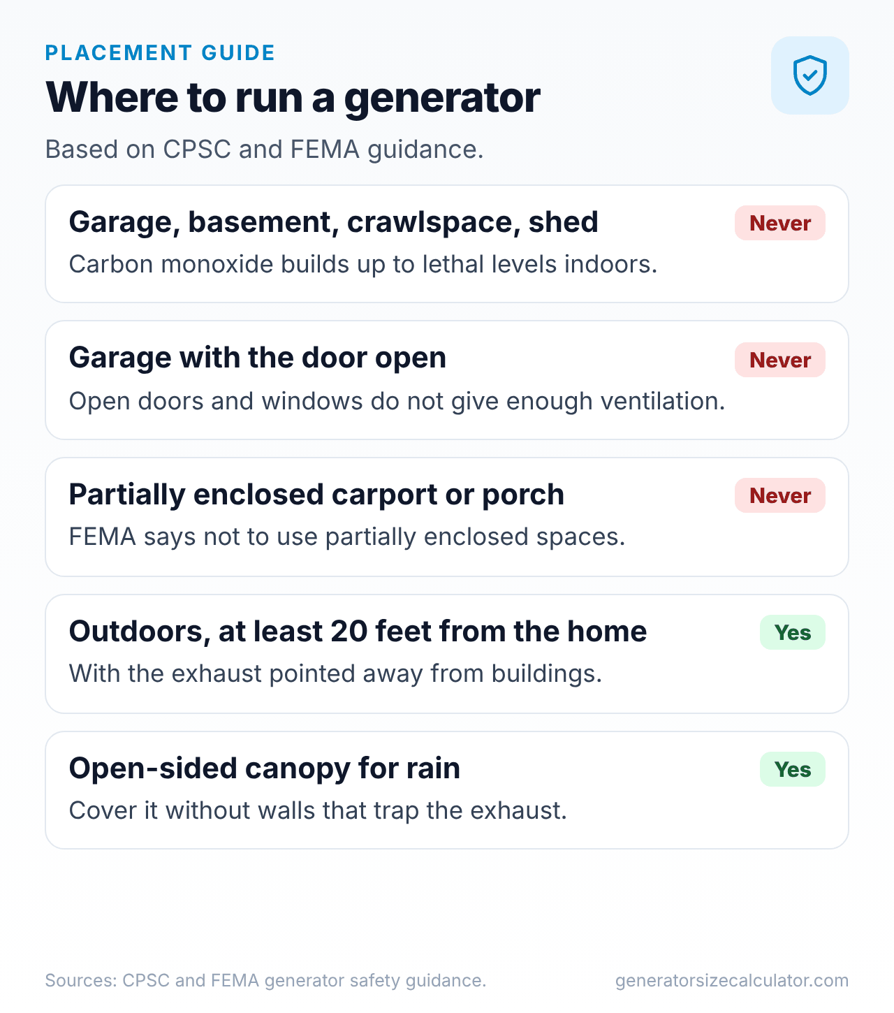 Guide cards showing where not to run a generator, in a garage, basement, crawlspace or shed or with doors open, and where to run it, outdoors at least 20 feet from the home