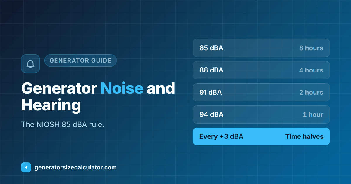 Generator noise and hearing protection: NIOSH recommends 85 dBA over eight hours and halving the time for each 3 dBA increase, so 88 dBA is four hours, 91 dBA two hours, 94 dBA one hour