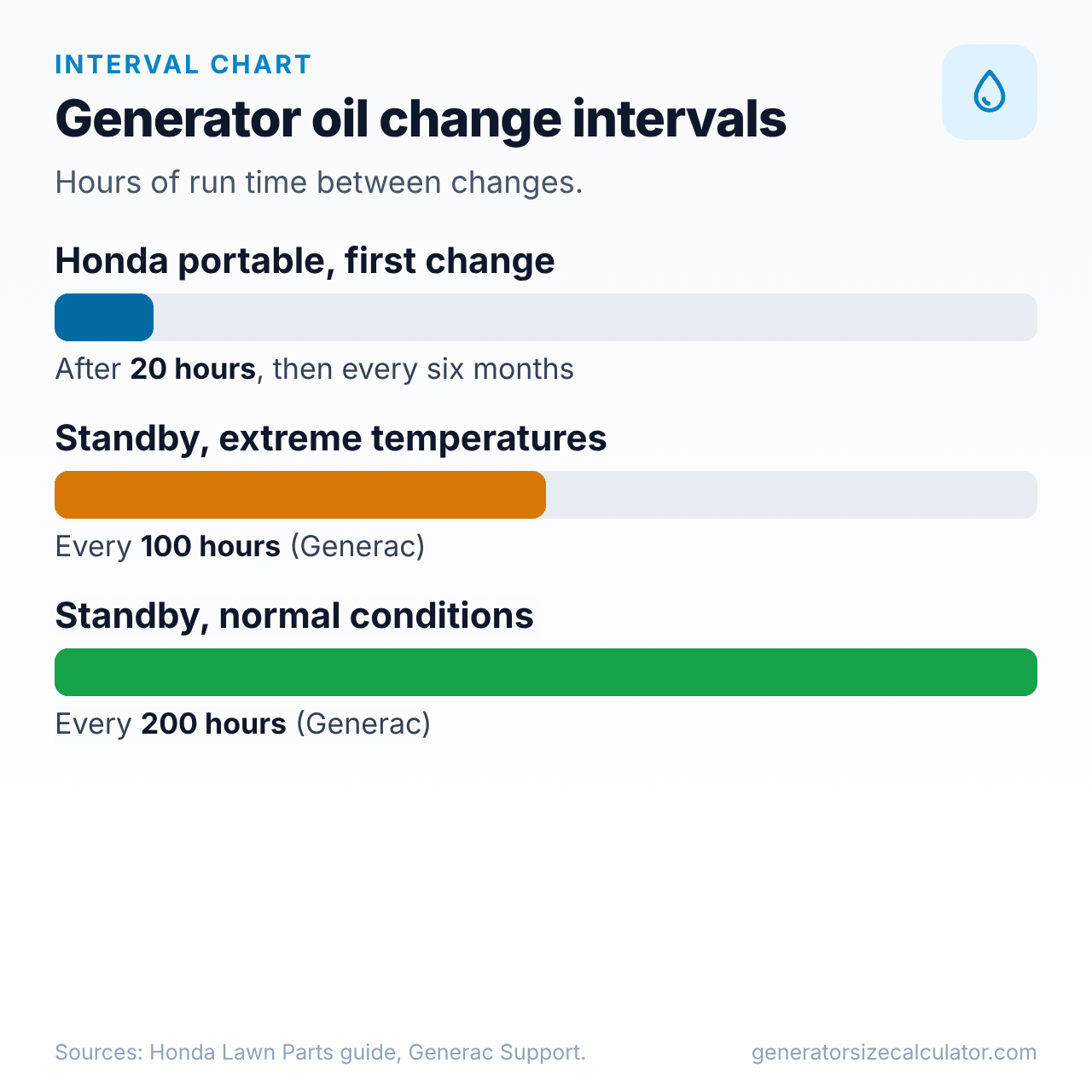 Bar chart of oil change intervals in hours: 20 hours first change on a Honda portable, 100 hours for a Generac standby in extreme temperatures, 200 hours for a standby in normal conditions
