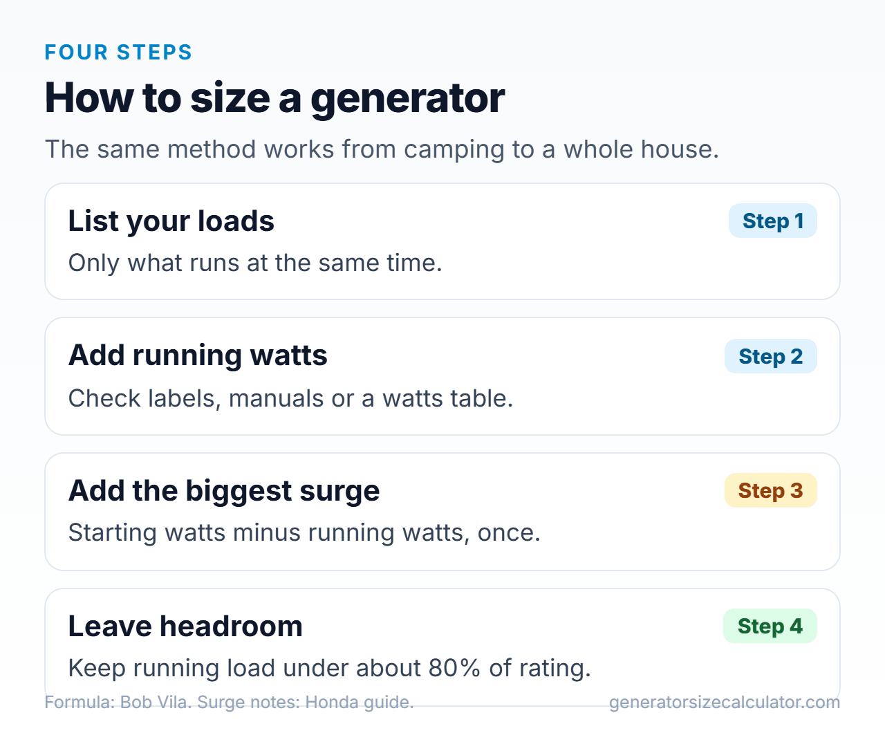 Four step cards showing how to size a generator: list loads, add running watts, add the biggest surge, and leave headroom