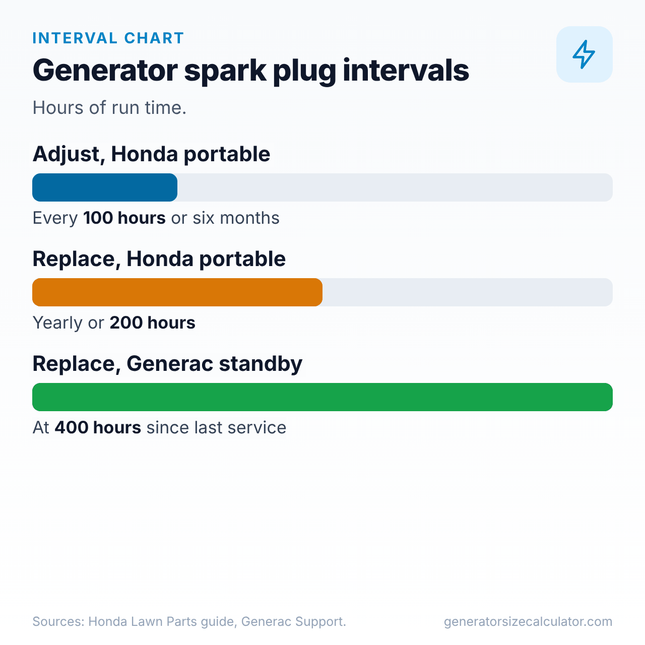 Bar chart of spark plug intervals in hours: adjust at 100 hours on a Honda portable, replace at 200 hours, and replace at 400 hours on a Generac standby generator