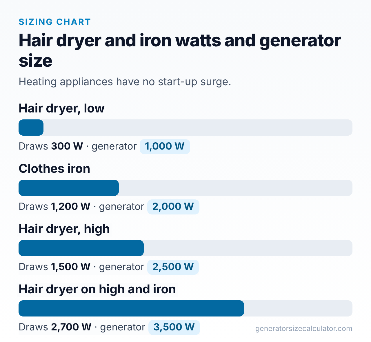 Bar chart of a hair dryer on low, a hair dryer on high, a clothes iron and a hair dryer with an iron with the generator size for each
