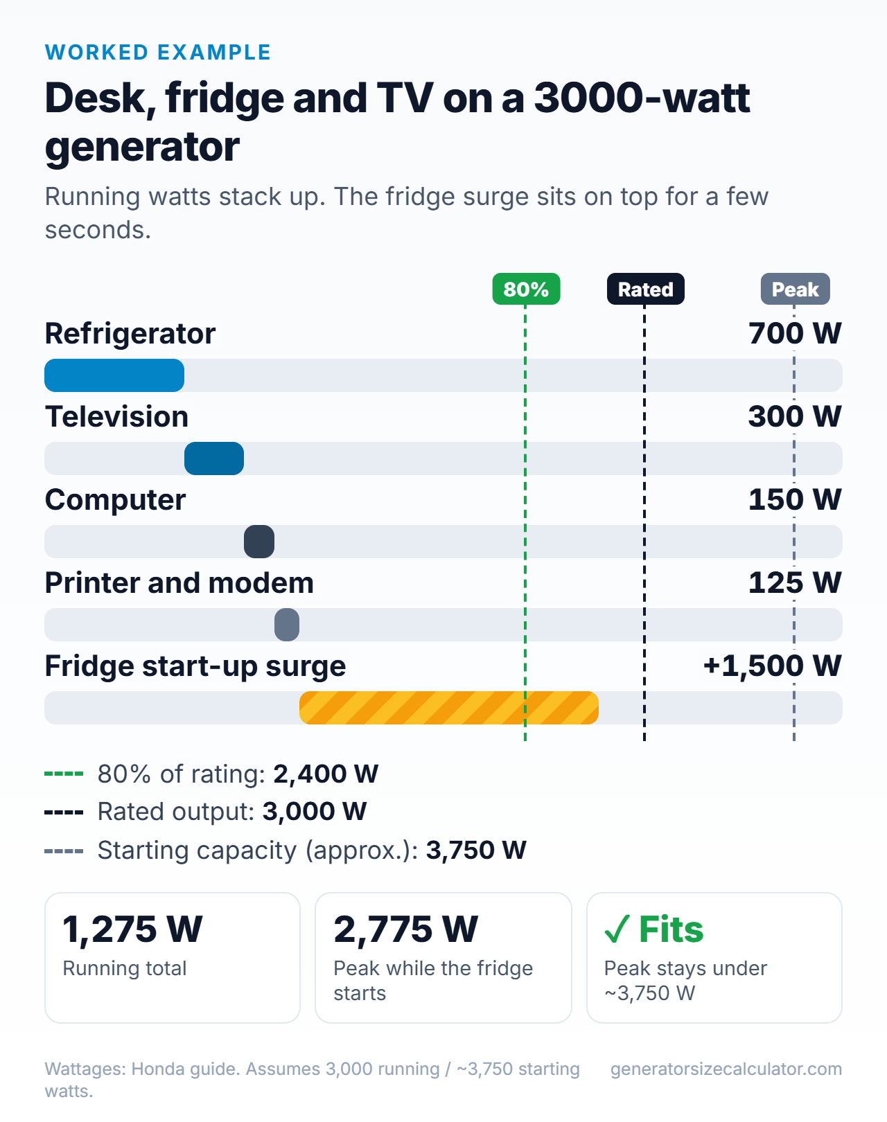 Chart of a fridge, TV, computer, printer and modem on a 3,000 watt generator: 1,275 running watts and about 2,775 peak watts, under the 3,750 watt starting capacity