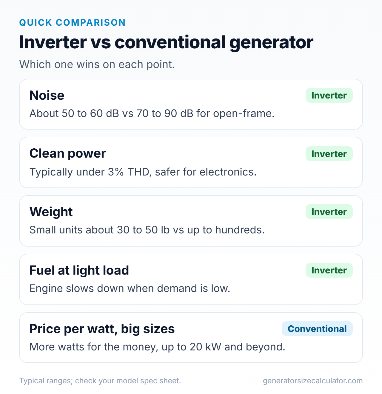 Comparison cards for inverter and conventional generators covering noise, power quality, weight, fuel use and price