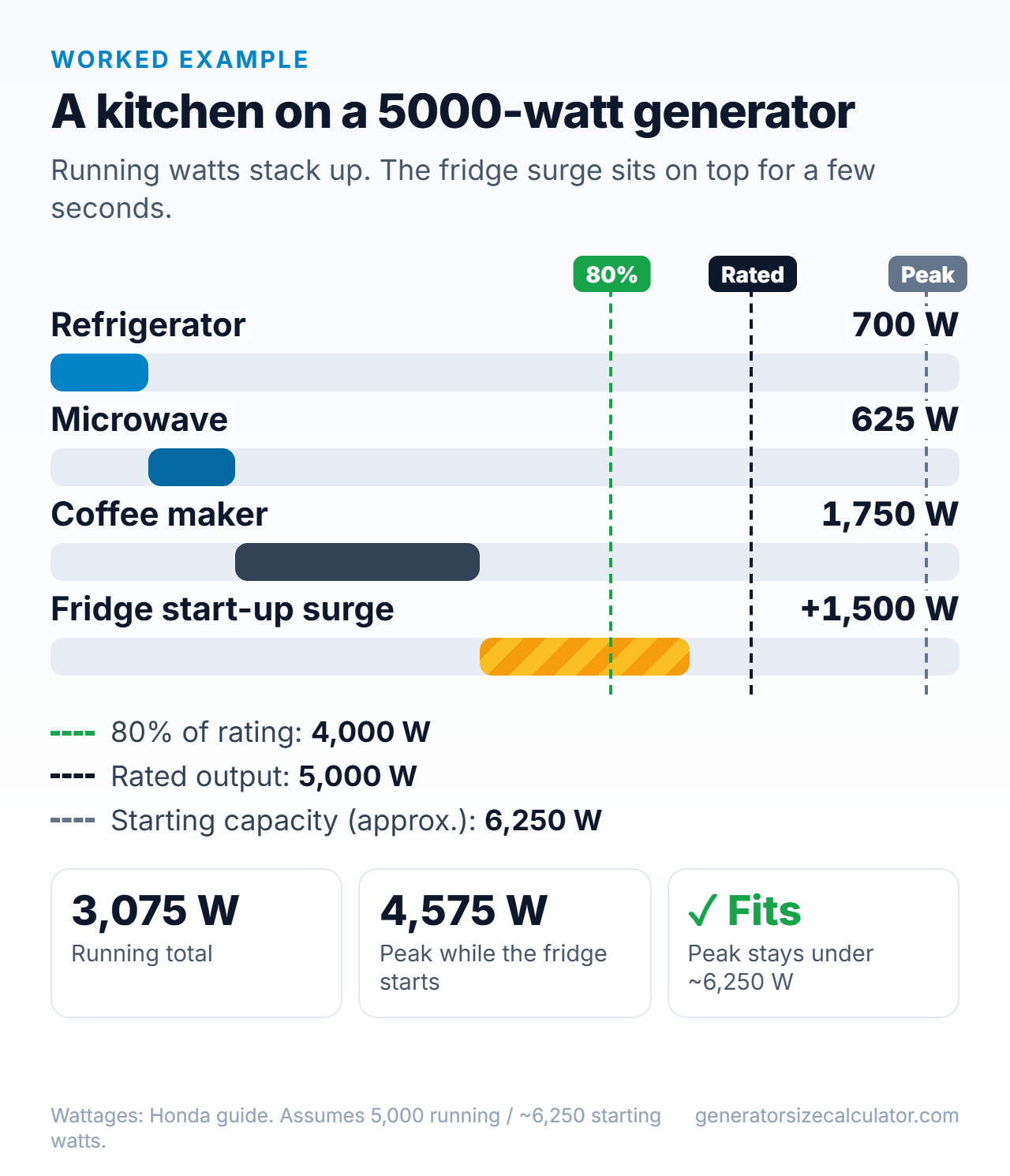 Chart of a refrigerator, microwave and coffee maker on a 5,000 watt generator: 3,075 running watts and about 4,575 peak watts, under the 6,250 watt starting capacity