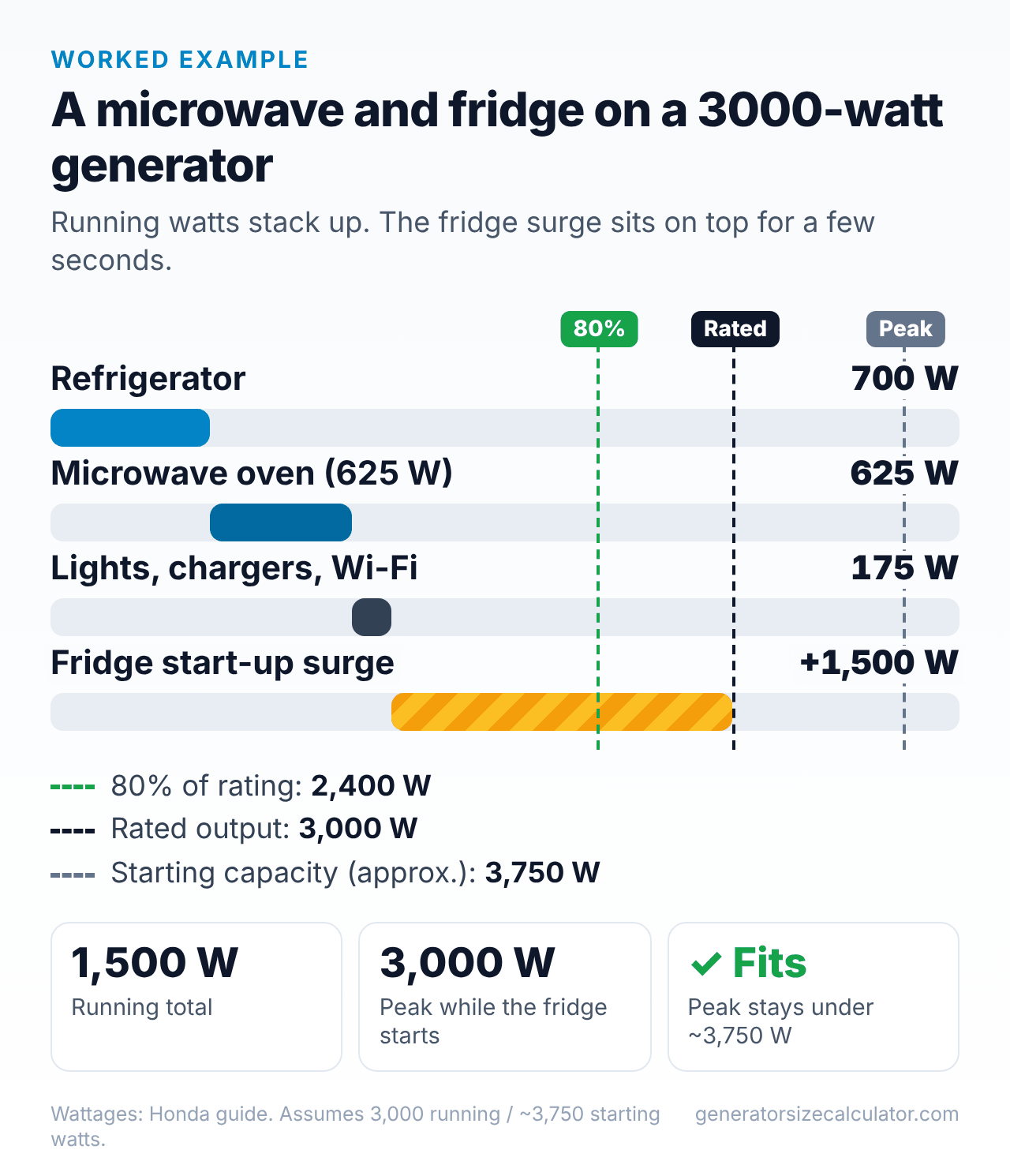 Chart of a refrigerator, a microwave and lights on a 3,000 watt generator: 1,500 running watts and about 3,000 peak watts, under the 3,750 watt starting capacity