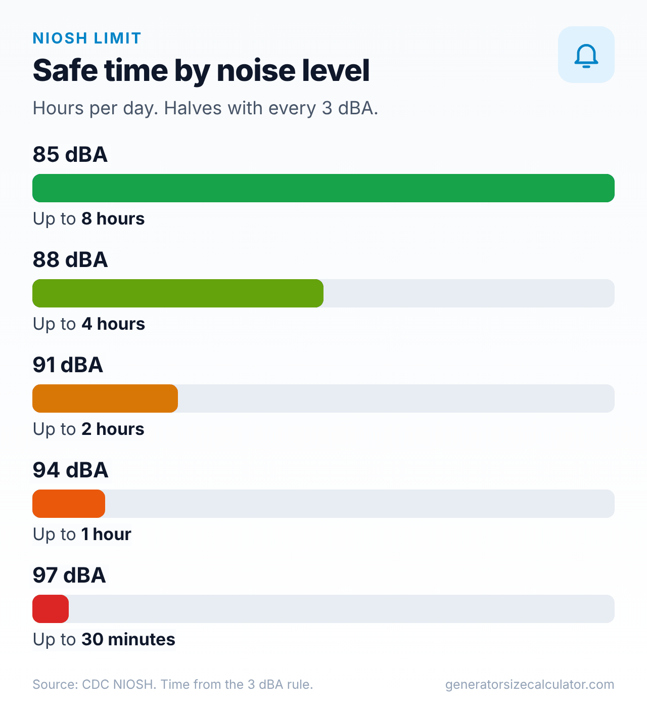 Bar chart of NIOSH safe exposure time by noise level: 85 dBA for eight hours, 88 for four hours, 91 for two hours, 94 for one hour and 97 for 30 minutes