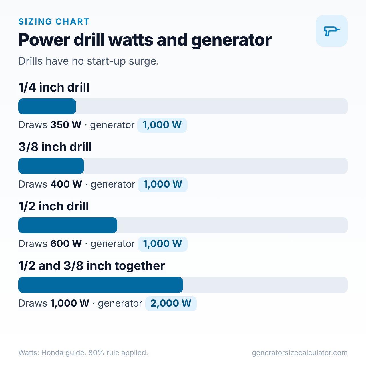 Bar chart of a 1/4 inch, 3/8 inch and 1/2 inch drill and a 1/2 inch with a 3/8 inch drill together with the generator size for each
