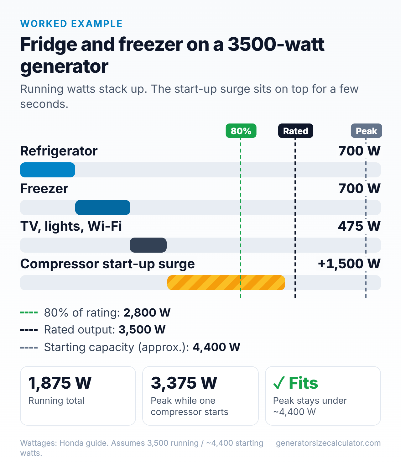 Chart of a refrigerator, a freezer and essentials on a 3,500 watt generator: 1,875 running watts and about 3,375 peak watts while one compressor starts, under the 4,400 watt starting capacity