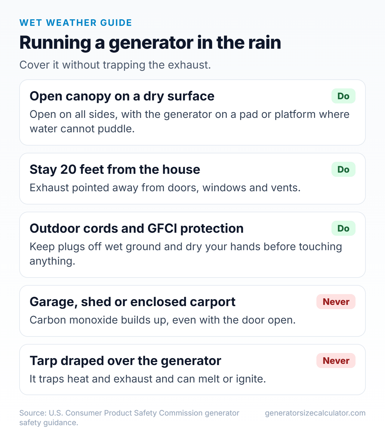 Do and do not cards for running a generator in the rain: use an open canopy on a dry surface, stay 20 feet from the house, use outdoor GFCI-protected cords, never run it in a garage or shed, and never drape a tarp over it