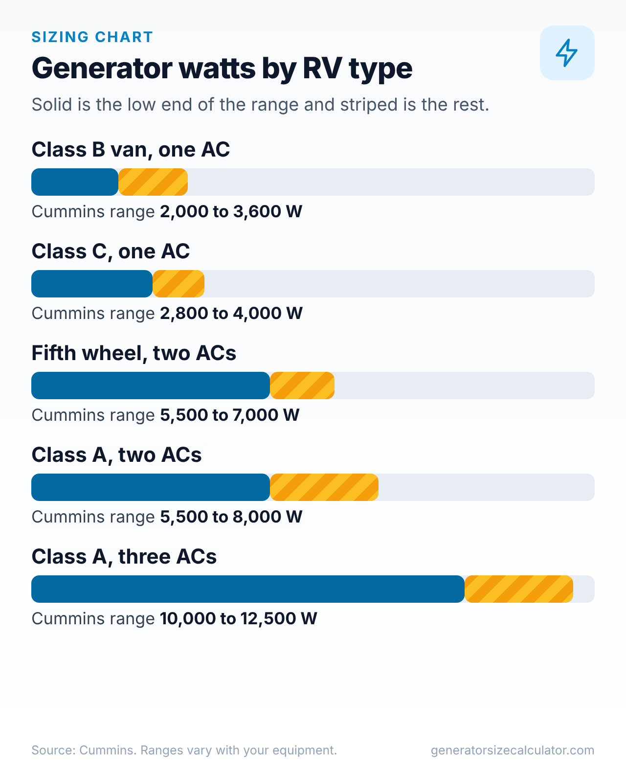 Bar chart of Cummins generator watt ranges by RV type: Class B, Class C, fifth wheel, Class A with two air conditioners and Class A with three air conditioners