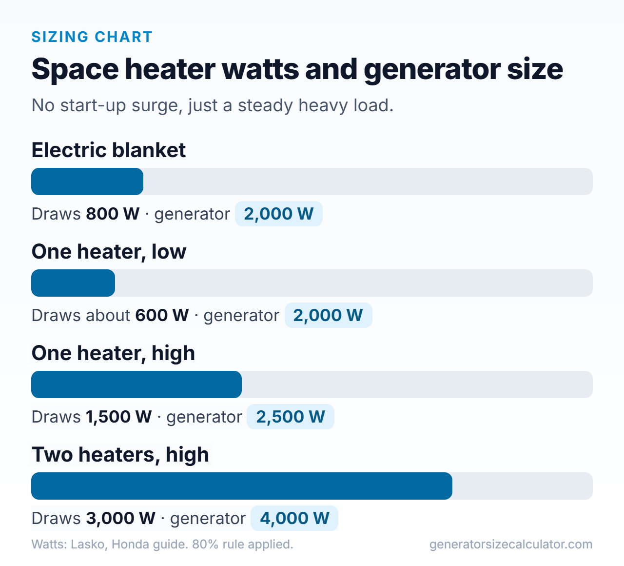 Bar chart of an electric blanket, a space heater on low, one heater on high and two heaters on high with the generator size for each
