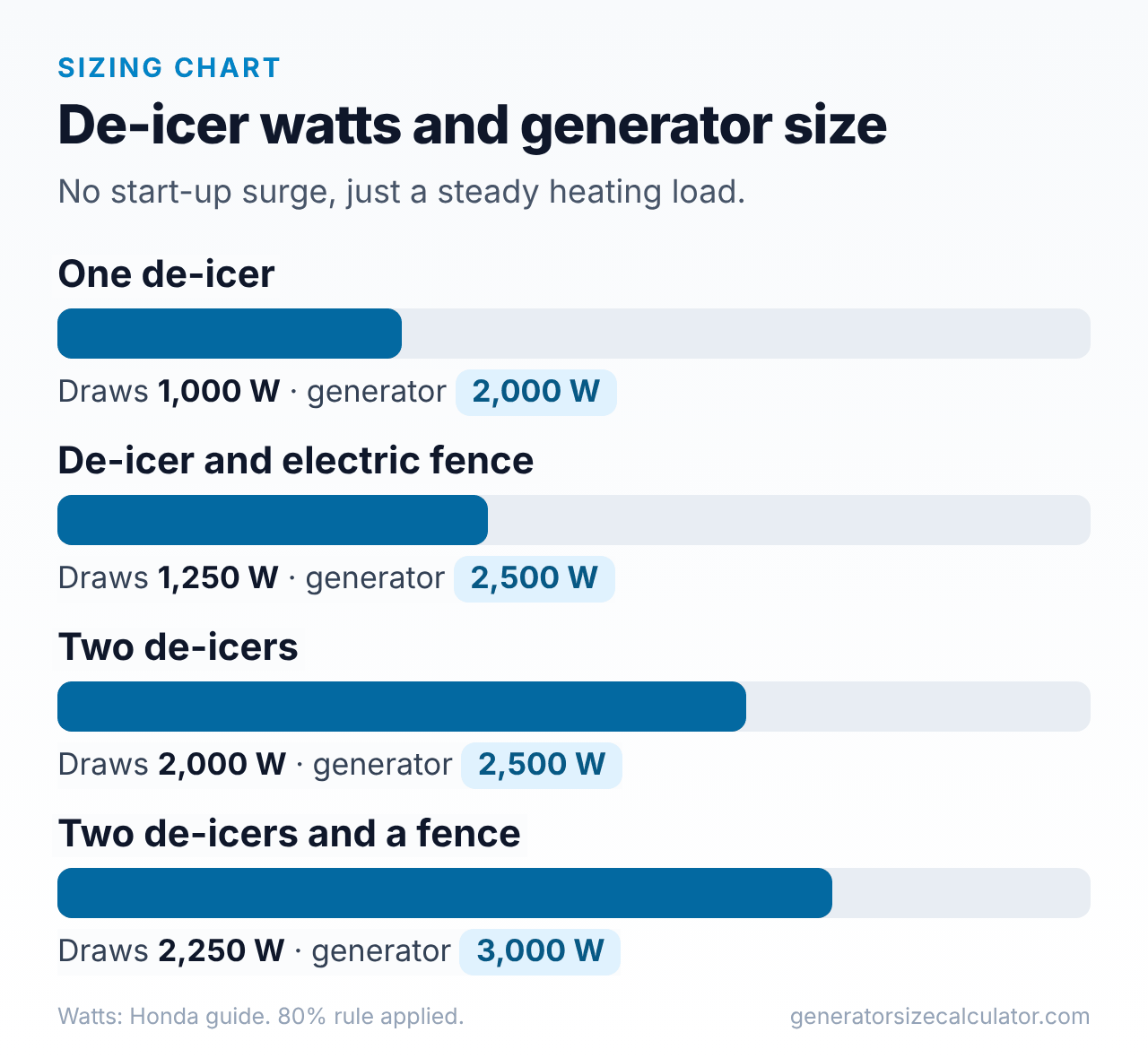 Bar chart of one stock tank de-icer, a de-icer and an electric fence, two de-icers and a fence with the generator size for each