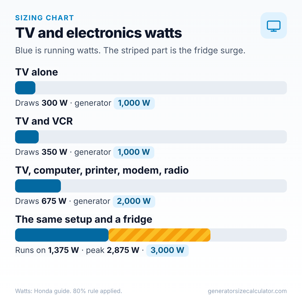 Bar chart of a TV alone, a TV with a VCR, a TV, computer, printer, modem and radio setup, and the same setup with a refrigerator with the generator size for each